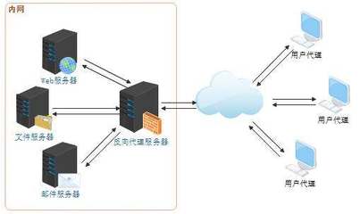 一文看懂Web服務(wù)器、應(yīng)用服務(wù)器、Web容器、反向代理服務(wù)器與數(shù)據(jù)庫(kù)服務(wù)的區(qū)別