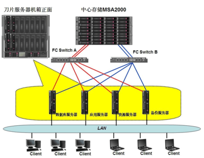HP政府電子檔案管理系統(tǒng)解決方案 DP v2 數(shù)據(jù)庫(kù)服務(wù)核心架構(gòu)與價(jià)值