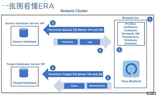 一鍵式數(shù)據(jù)庫(kù)管理新時(shí)代 Nutanix Era榮膺CBI年度創(chuàng)新產(chǎn)品獎(jiǎng)